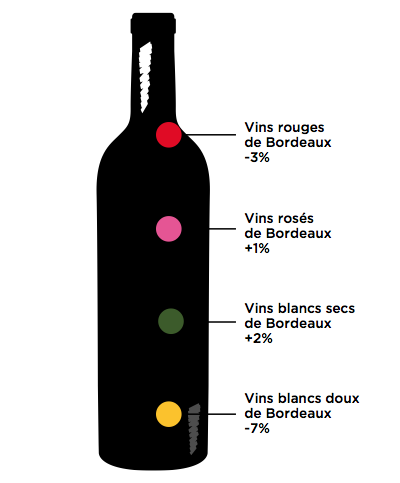 Conjoncture France des Vins de Bordeaux