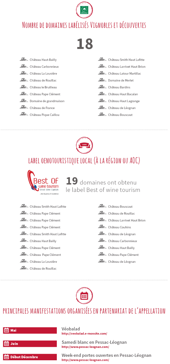 AOC Pessac Léognan Infographie