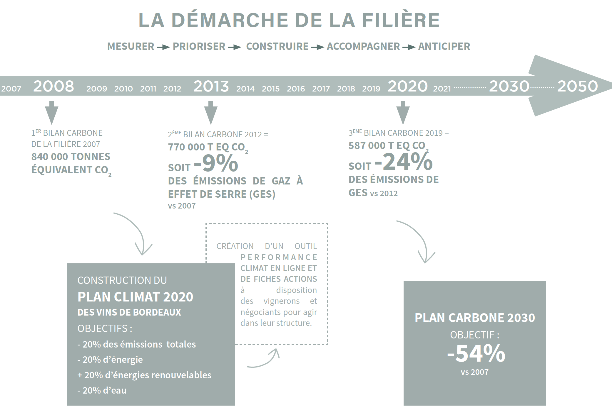 Environnement : Stratégie Carbone des Vins de Bordeaux